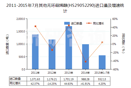 2011-2015年7月其他無環(huán)萜烯醇(HS29052290)進(jìn)口量及增速統(tǒng)計(jì) 2011-2015年7月其他無環(huán)萜烯醇(HS29052290)進(jìn)口量及增速統(tǒng)計(jì)
